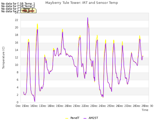 plot of Mayberry Tule Tower: IRT and Sensor Temp