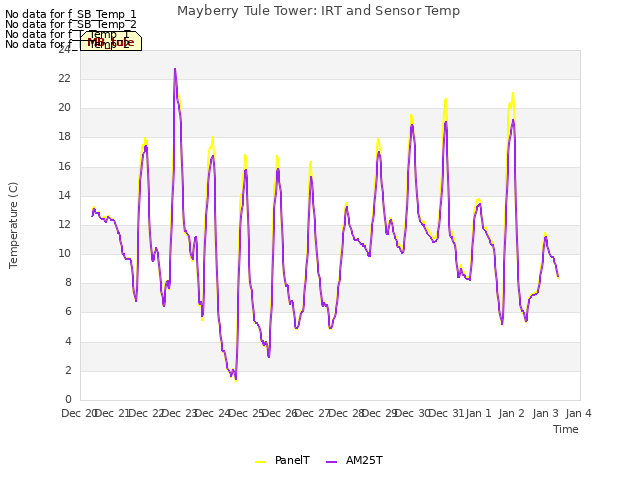 plot of Mayberry Tule Tower: IRT and Sensor Temp