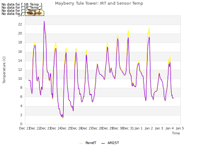 plot of Mayberry Tule Tower: IRT and Sensor Temp