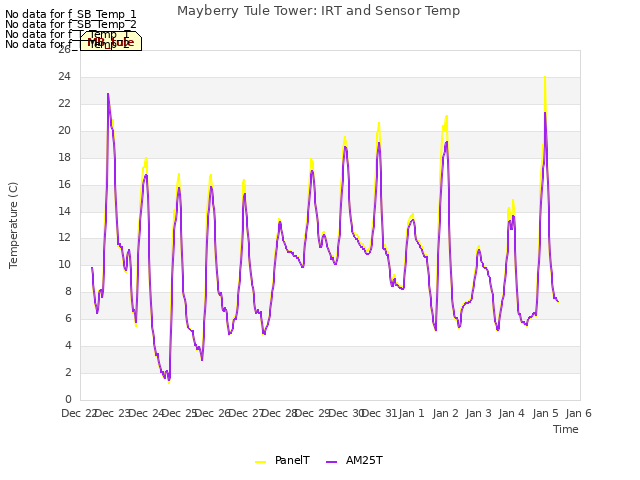 plot of Mayberry Tule Tower: IRT and Sensor Temp