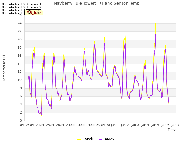 plot of Mayberry Tule Tower: IRT and Sensor Temp