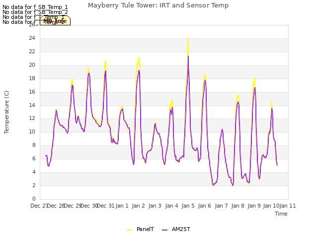 plot of Mayberry Tule Tower: IRT and Sensor Temp