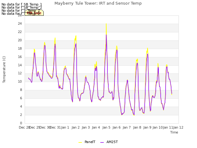 plot of Mayberry Tule Tower: IRT and Sensor Temp