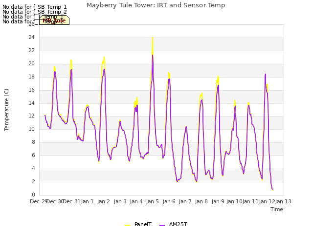 plot of Mayberry Tule Tower: IRT and Sensor Temp