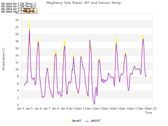 plot of Mayberry Tule Tower: IRT and Sensor Temp