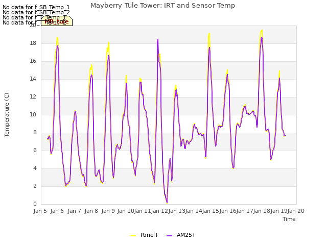 plot of Mayberry Tule Tower: IRT and Sensor Temp