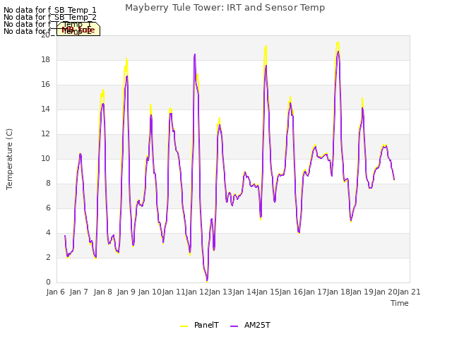 plot of Mayberry Tule Tower: IRT and Sensor Temp