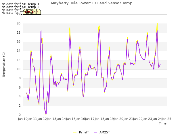 plot of Mayberry Tule Tower: IRT and Sensor Temp