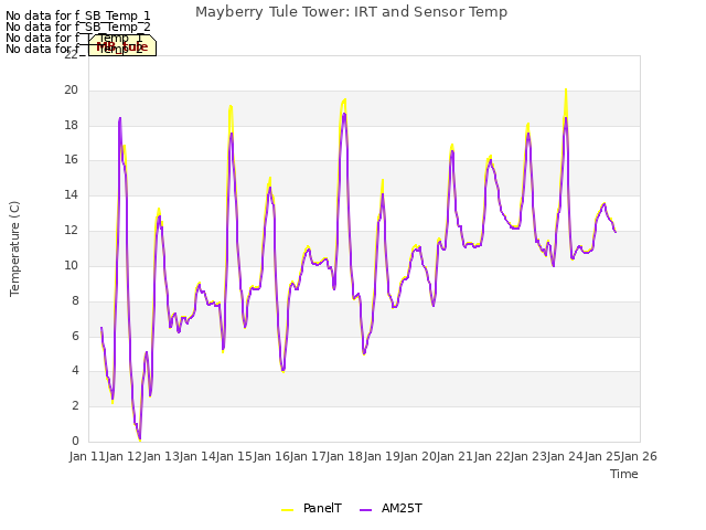 plot of Mayberry Tule Tower: IRT and Sensor Temp