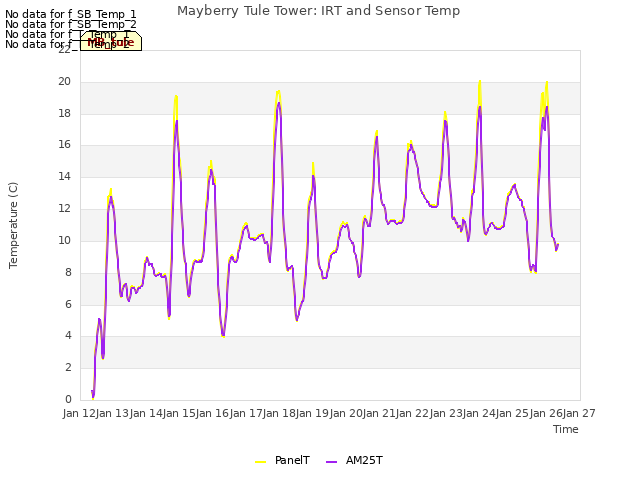 plot of Mayberry Tule Tower: IRT and Sensor Temp