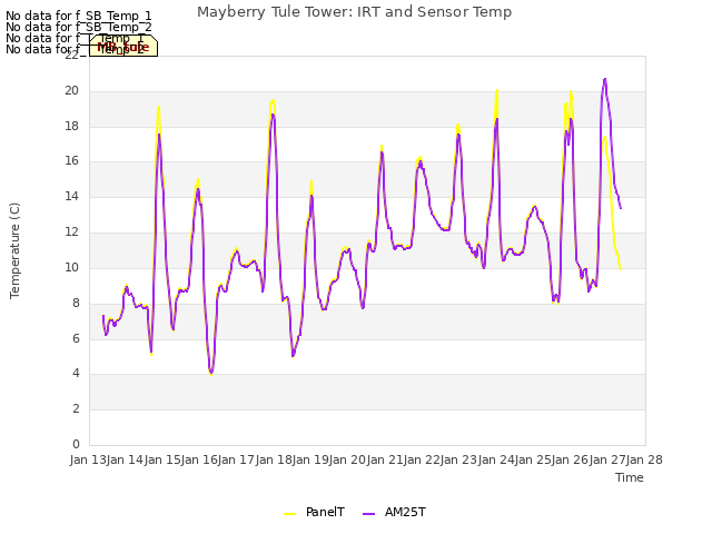 plot of Mayberry Tule Tower: IRT and Sensor Temp