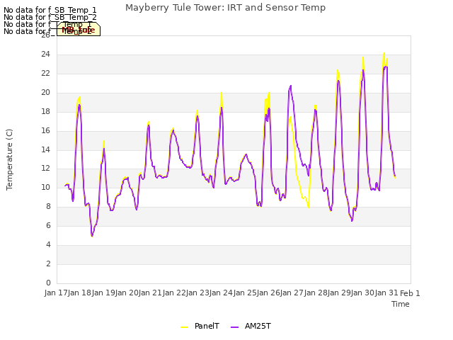 plot of Mayberry Tule Tower: IRT and Sensor Temp