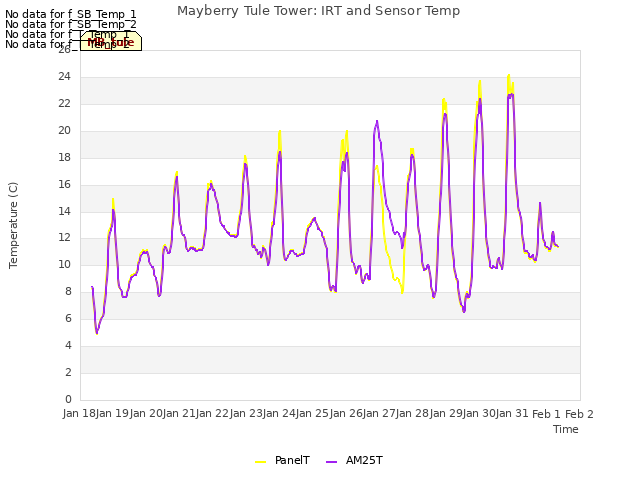 plot of Mayberry Tule Tower: IRT and Sensor Temp