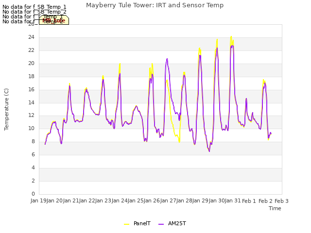 plot of Mayberry Tule Tower: IRT and Sensor Temp