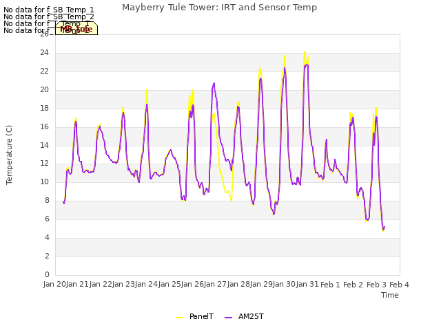 plot of Mayberry Tule Tower: IRT and Sensor Temp