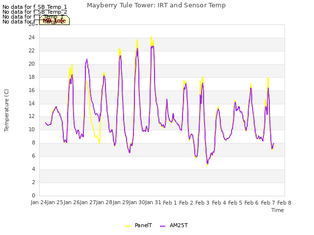 plot of Mayberry Tule Tower: IRT and Sensor Temp