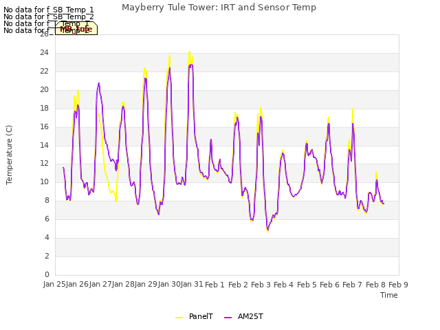 plot of Mayberry Tule Tower: IRT and Sensor Temp