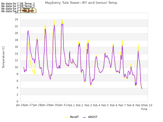 plot of Mayberry Tule Tower: IRT and Sensor Temp