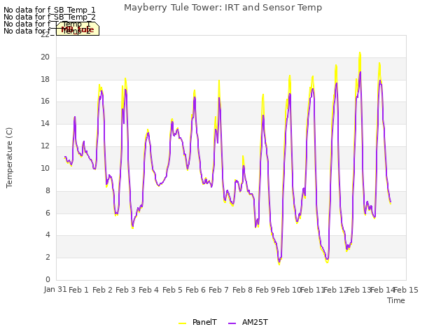 plot of Mayberry Tule Tower: IRT and Sensor Temp