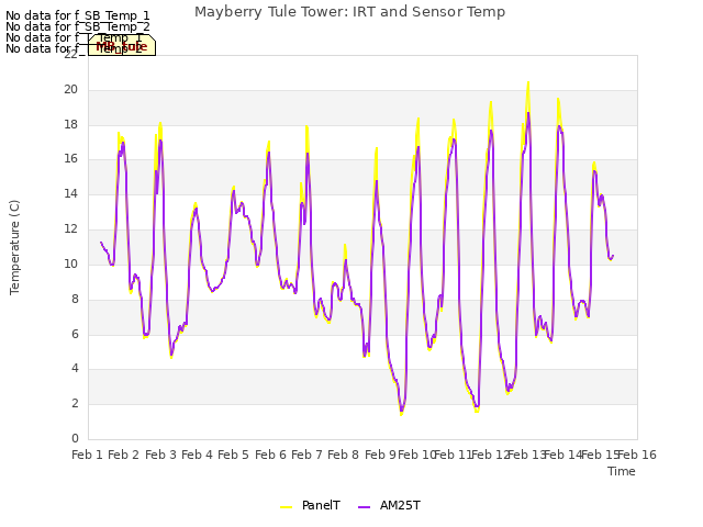 plot of Mayberry Tule Tower: IRT and Sensor Temp