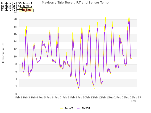 plot of Mayberry Tule Tower: IRT and Sensor Temp