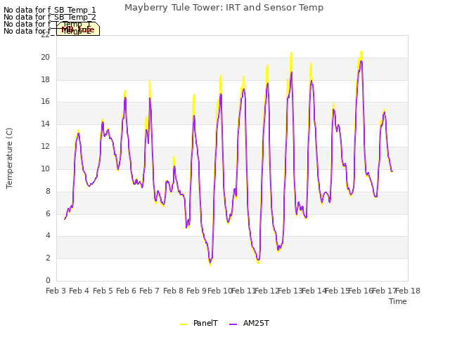 plot of Mayberry Tule Tower: IRT and Sensor Temp