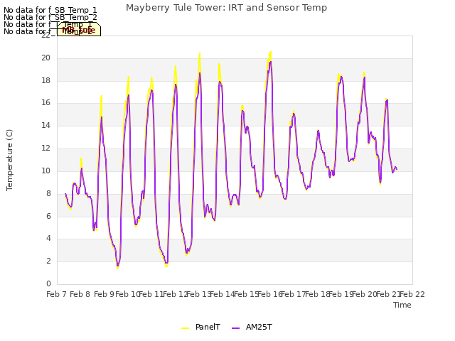 plot of Mayberry Tule Tower: IRT and Sensor Temp