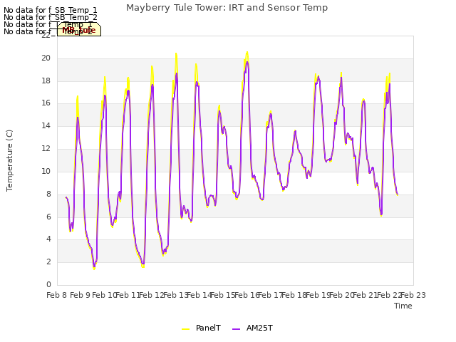 plot of Mayberry Tule Tower: IRT and Sensor Temp