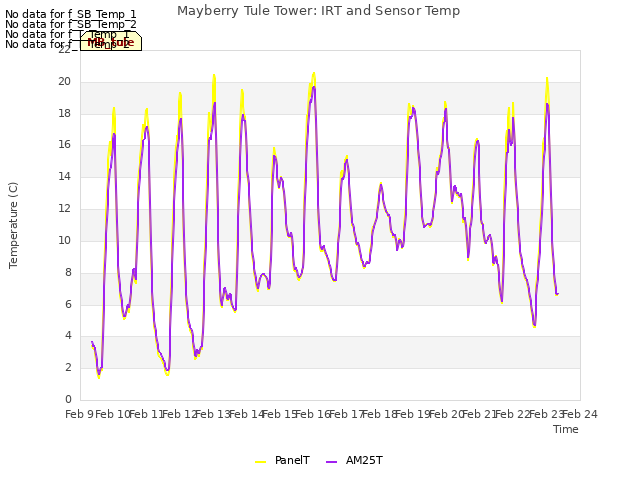 plot of Mayberry Tule Tower: IRT and Sensor Temp