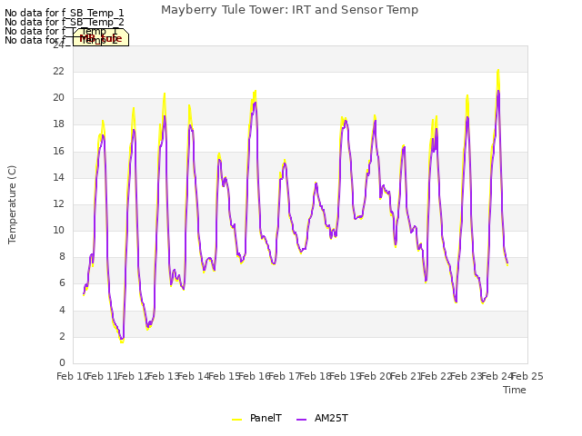 plot of Mayberry Tule Tower: IRT and Sensor Temp