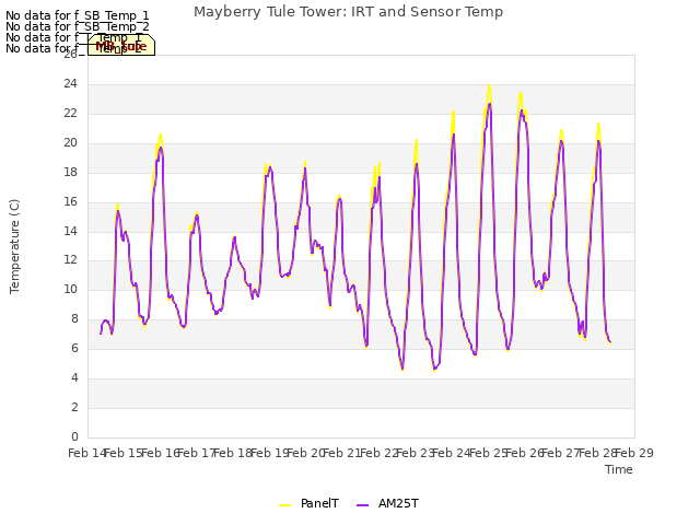 plot of Mayberry Tule Tower: IRT and Sensor Temp