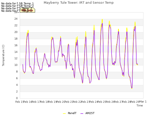 plot of Mayberry Tule Tower: IRT and Sensor Temp