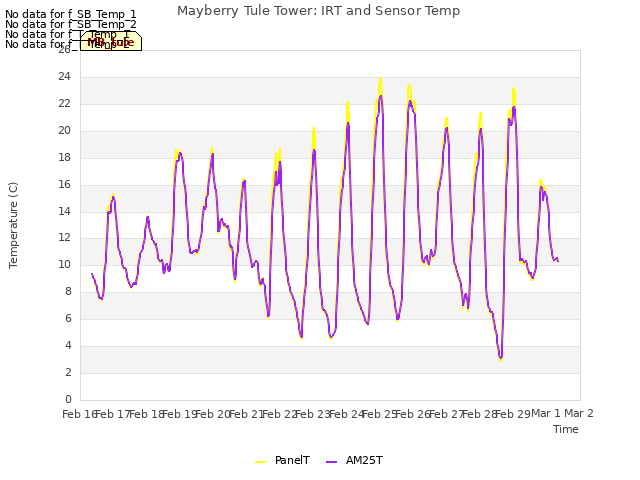 plot of Mayberry Tule Tower: IRT and Sensor Temp