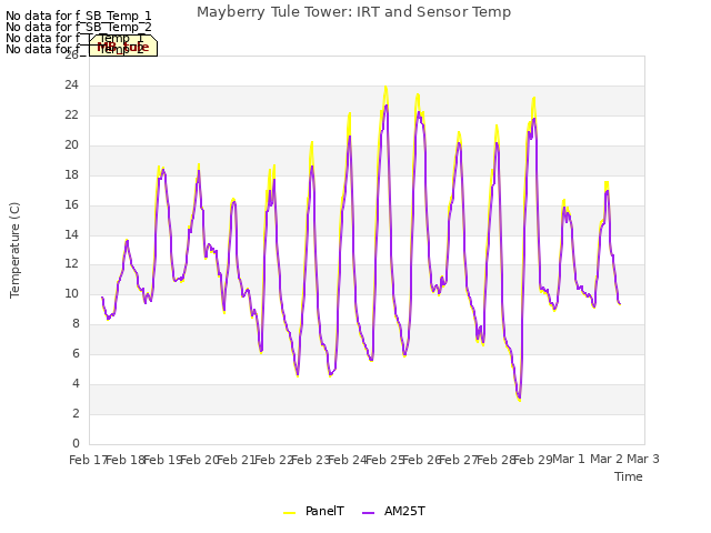 plot of Mayberry Tule Tower: IRT and Sensor Temp