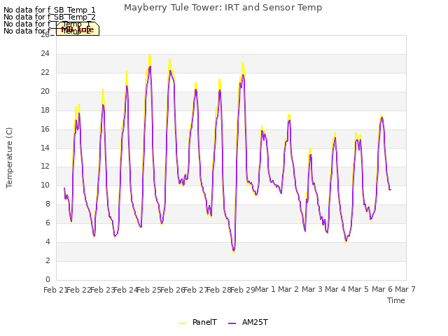 plot of Mayberry Tule Tower: IRT and Sensor Temp