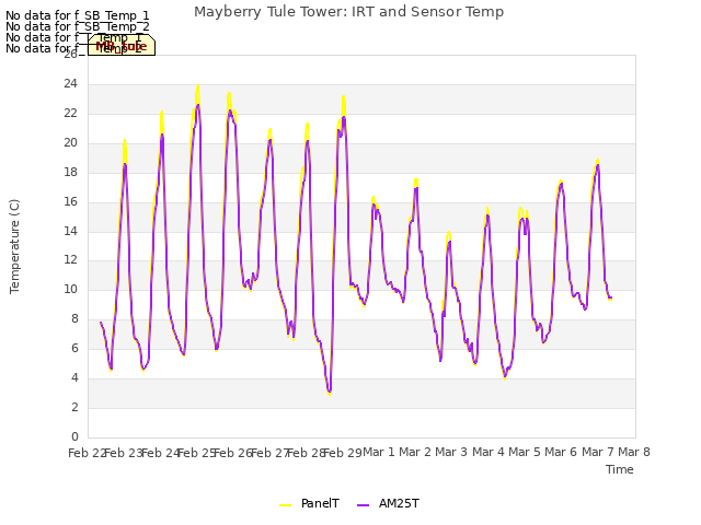 plot of Mayberry Tule Tower: IRT and Sensor Temp