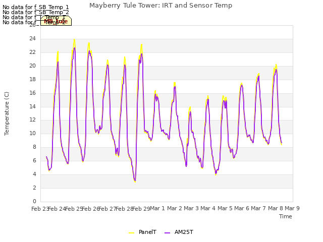 plot of Mayberry Tule Tower: IRT and Sensor Temp