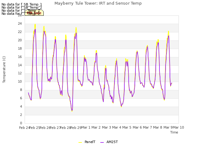 plot of Mayberry Tule Tower: IRT and Sensor Temp