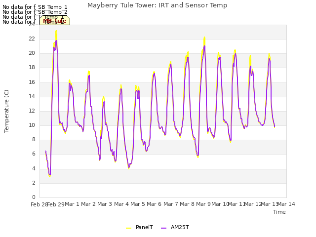 plot of Mayberry Tule Tower: IRT and Sensor Temp