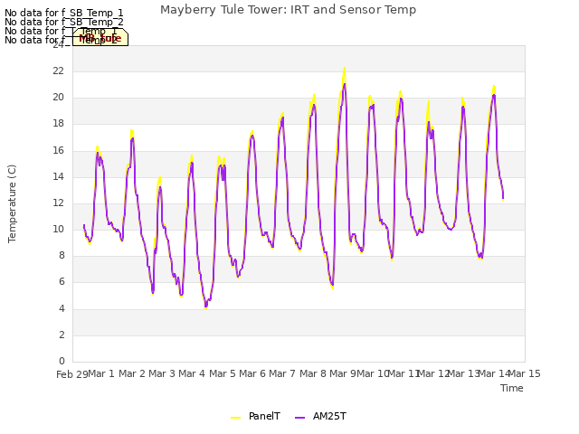 plot of Mayberry Tule Tower: IRT and Sensor Temp