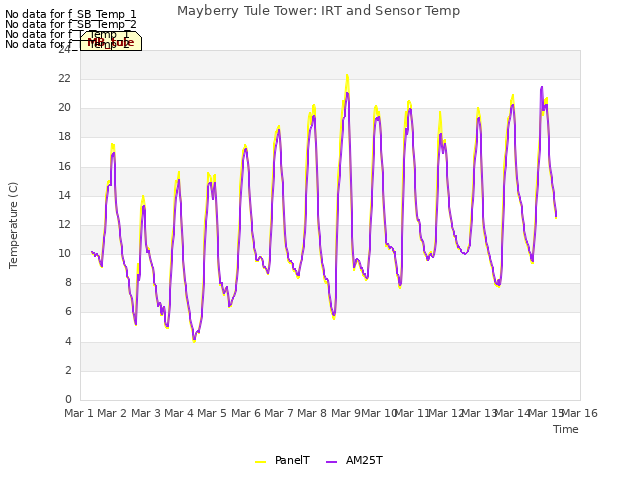 plot of Mayberry Tule Tower: IRT and Sensor Temp