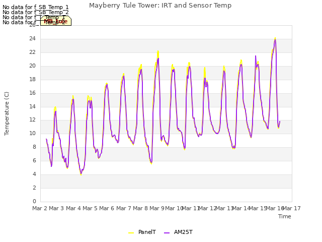 plot of Mayberry Tule Tower: IRT and Sensor Temp