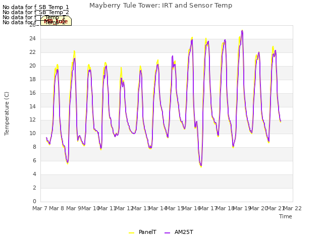 plot of Mayberry Tule Tower: IRT and Sensor Temp