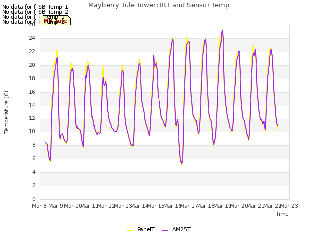 plot of Mayberry Tule Tower: IRT and Sensor Temp