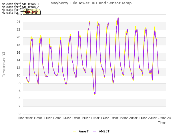 plot of Mayberry Tule Tower: IRT and Sensor Temp