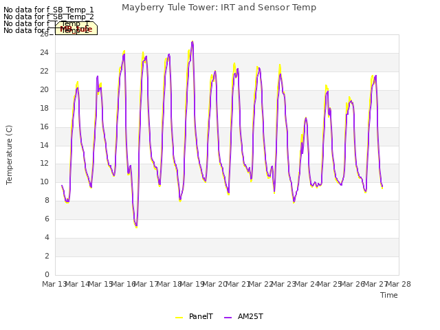 plot of Mayberry Tule Tower: IRT and Sensor Temp