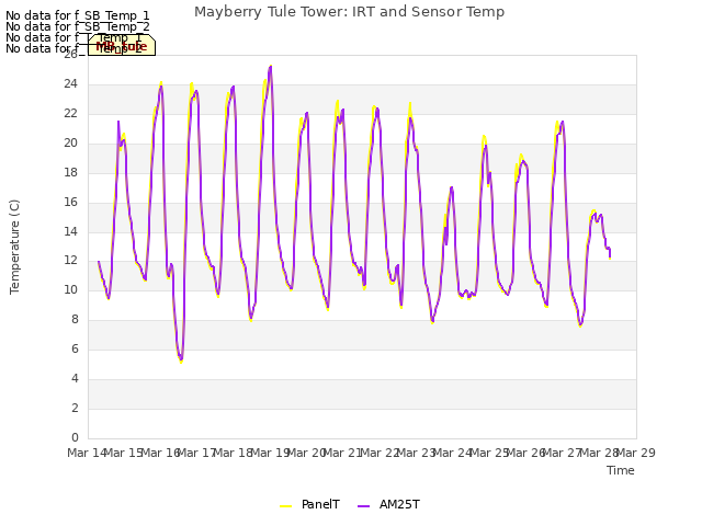 plot of Mayberry Tule Tower: IRT and Sensor Temp