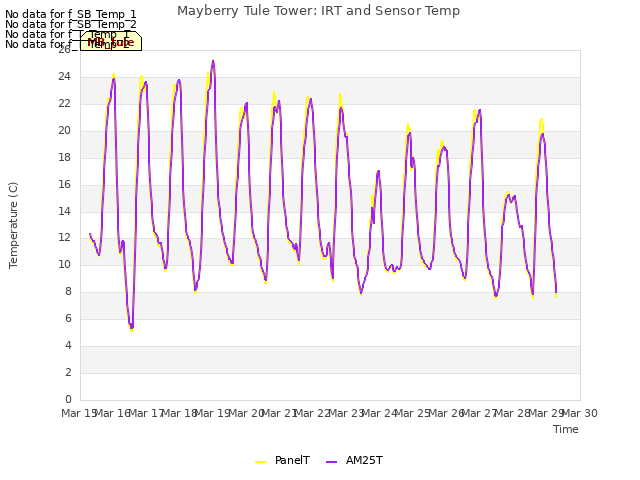 plot of Mayberry Tule Tower: IRT and Sensor Temp