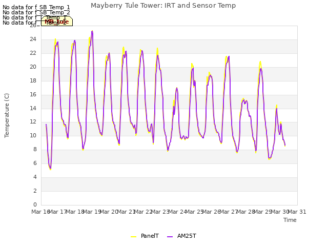 plot of Mayberry Tule Tower: IRT and Sensor Temp