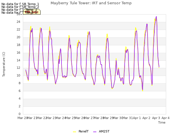 plot of Mayberry Tule Tower: IRT and Sensor Temp